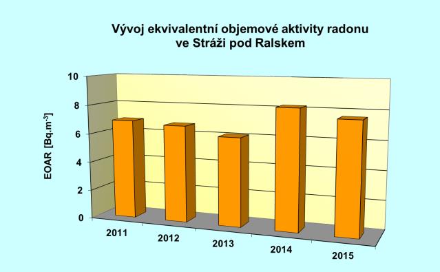 Vývoj radioaktivní