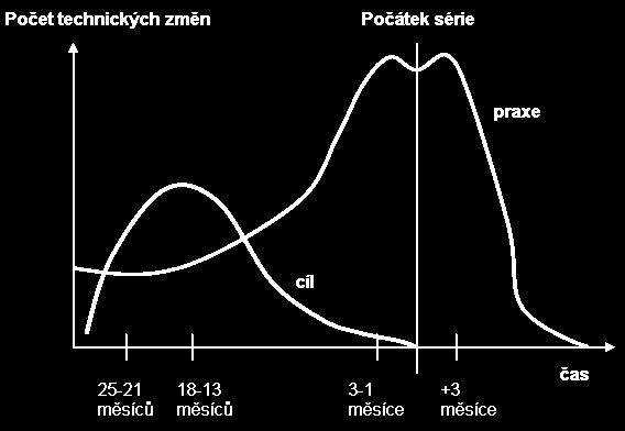 Průběh změn při náběhu nového výrobku Počet technických změn během vznikání výrobku
