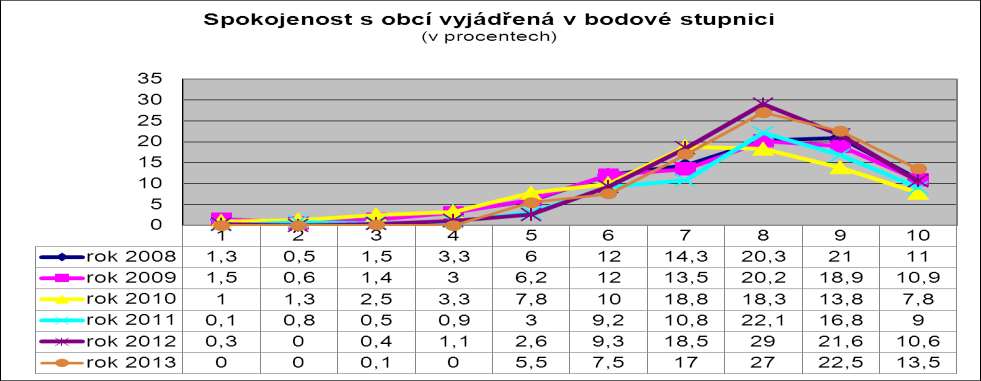 Graf č.