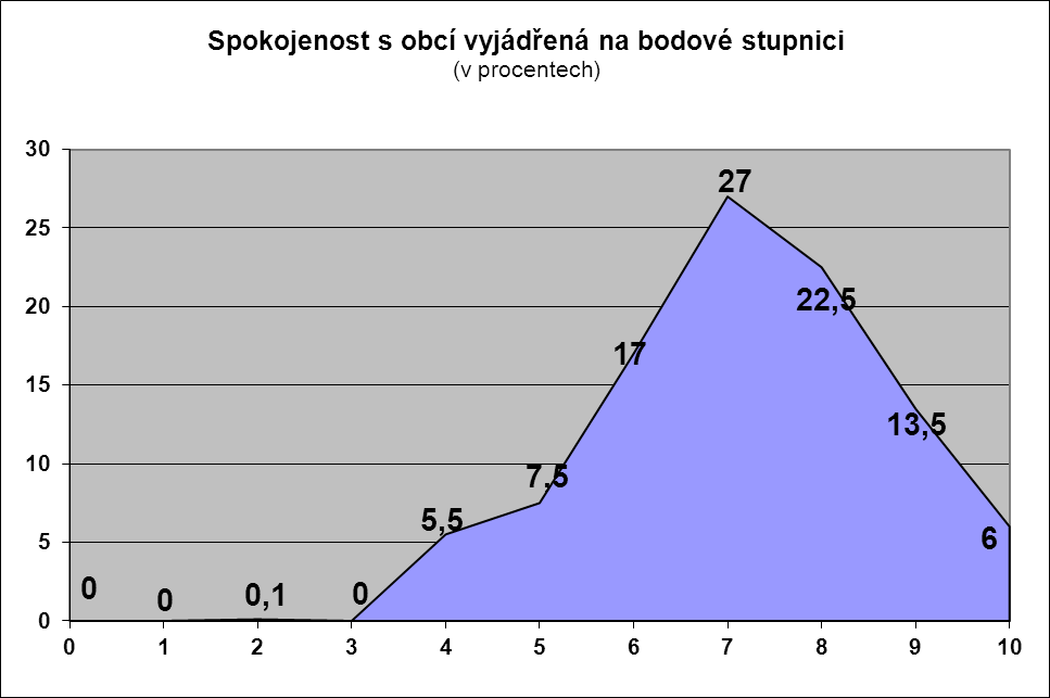 nespokojeni, 10 velmi