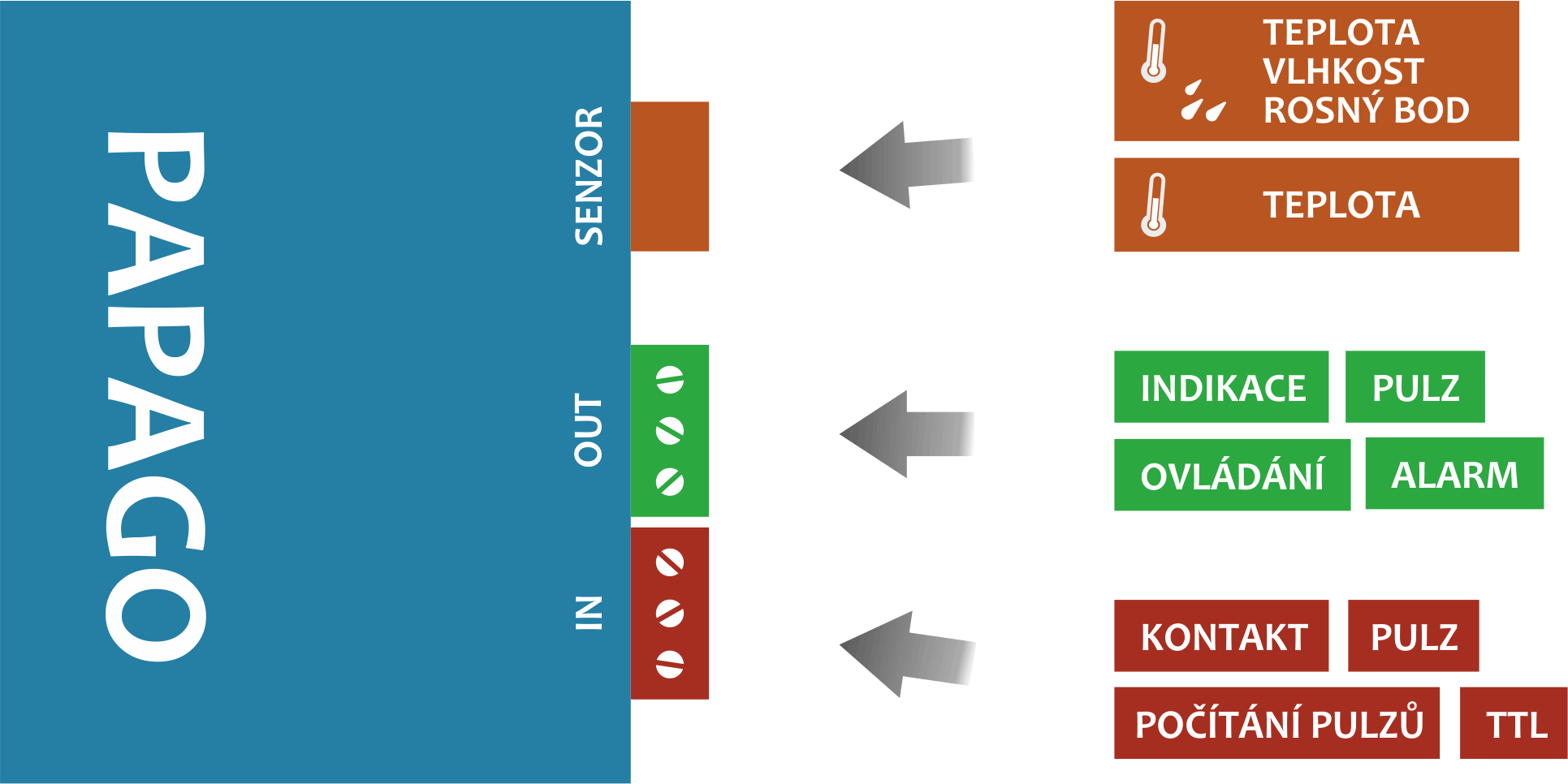 PAPAGO TH 2DI DO K o m u n i k a č n í m o ž n o s t i Podle použitého rozhraní má PAPAGO různé komunikační možnosti.