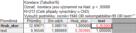 Reliabilita testu vychází 0,87, což poukazuje na to, že test je vysoce reliabilní. Jelikož všechny položky (kromě pol. č.