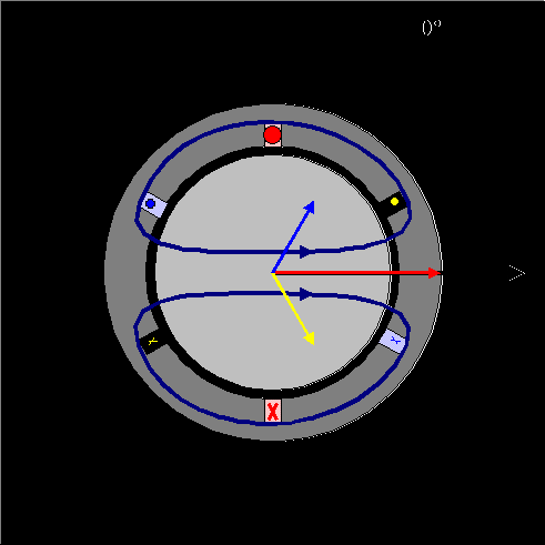 Toto magnetické pole indukuje v rotoru napětí a vzniklý proud vyvolává sílu otáčející rotorem.
