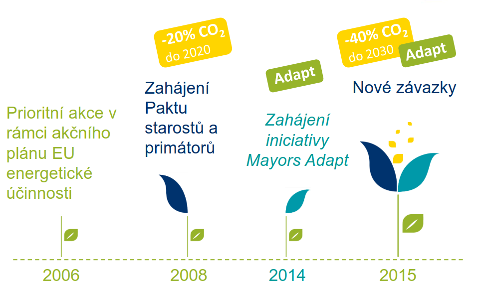 Pakt starostů a primátorů pro klima a energii CI2, o.p.s. www.ci2.co.