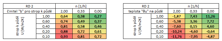 Bilanční výpočet při součiniteli prostupu tepla střešního pláště U=1,00 W/m2K: Bilanční výpočet při součiniteli prostupu tepla střešního pláště U=0,20 W/m2K: Co lze vysledovat z těchto pár příkladů?