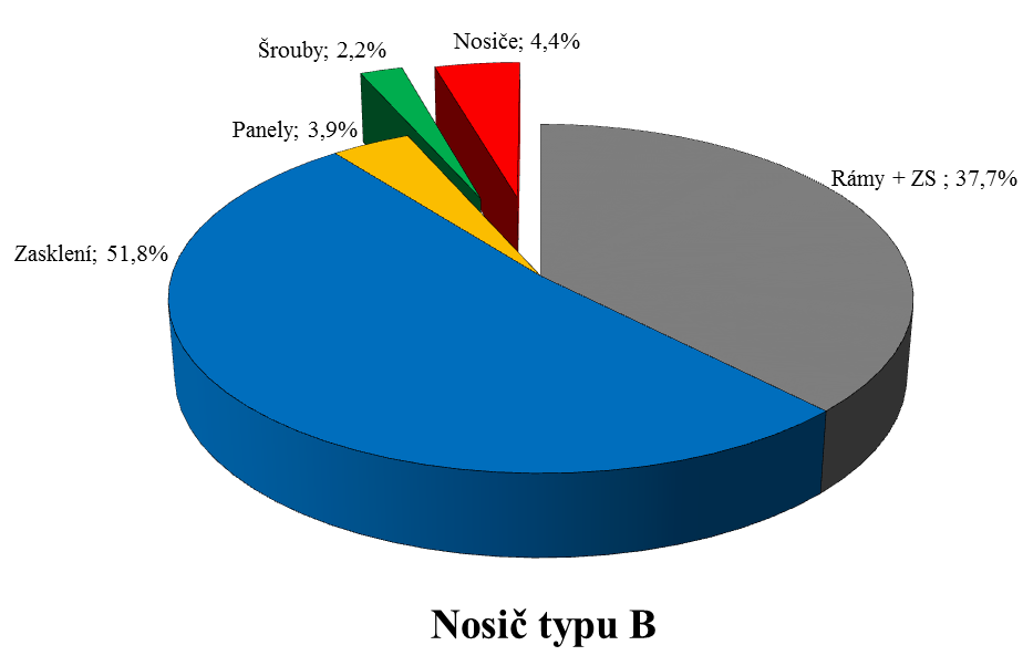 Graf 3 vliv působení konstrukčních prvků na U cw