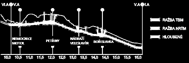 Technologie výstavby Stavební délka provozního úseku V.