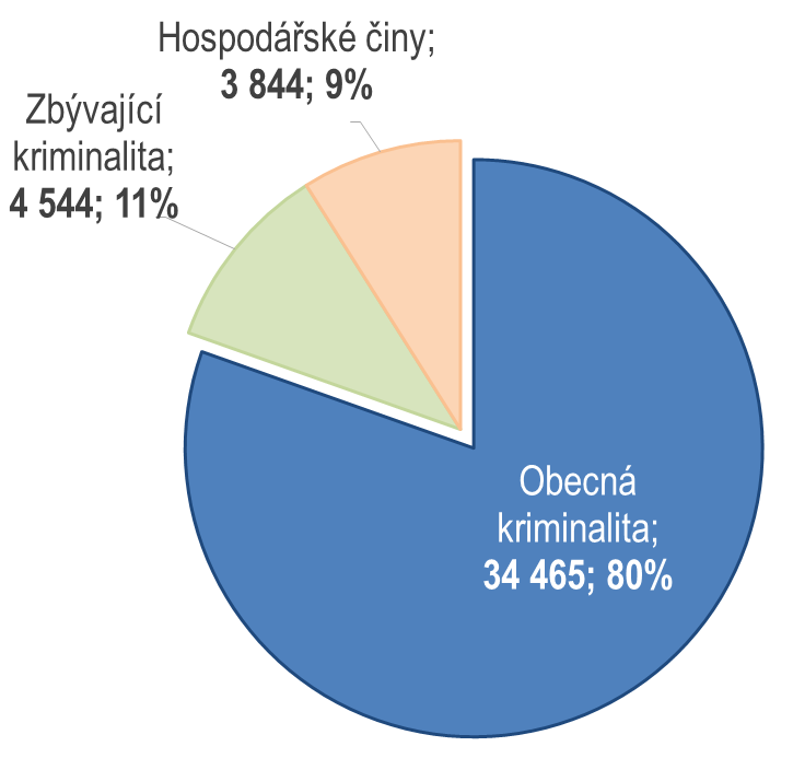 Obecná kriminalita (34 465 činů) Majetkové činy (28 289) Násilné činy (2