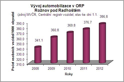Vývoj automobilizace v rámci ORP Rožnov pod Radhoštěm Poznámka: Údaje byly převzaty z Centrálního registru vozidel MV ČR, stav k 1.1. daného roku.