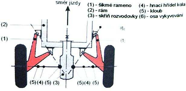 Pryžové bloky tvoří současně ložiska pro kyvné pohyby ramen při propružení. a) b) Obr. 16 (a)zadní kyvadlová náprava automobilů Škoda 105, 120, (b) Zadní úhlová náprava automobilu Škoda 130 [4] 7.