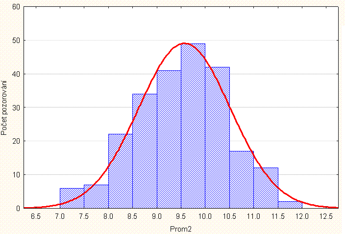 Normované normální rozdělení Frekvenční funkce normálního rozdělení frekvenční funkce f (x) = hustota pravděpodobnosti f (x) = 1 σ /2σ2 e (x µ)2 2π parametr µ určuje, kde