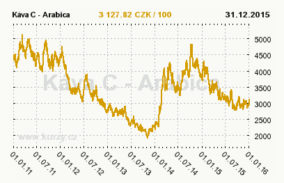 Graf 12 Vývoj ceny kávy v letech 2011 až 2015