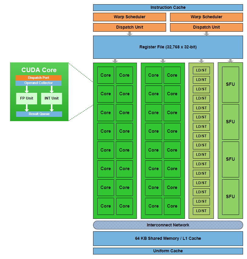 Třetí generace SM 32x CUDA Core provádí celočíselné operace i operace v plovoucí řádové čárce ALU a FPU single i double precision 64KB Sdílené paměti Konfiguračně rozdělena mezi L1 cache a sdílenou