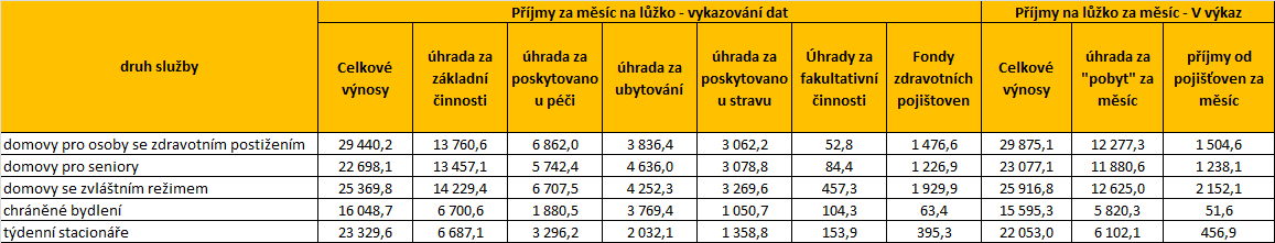 Porovnání výnosů na lůžko z V výkazů a vykazování dat o