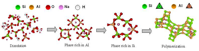 Základním předpokladem je rozpuštění vstupního aluminosilikátu tzv. alkalickou hydrolýzou (spotřebovává se voda).