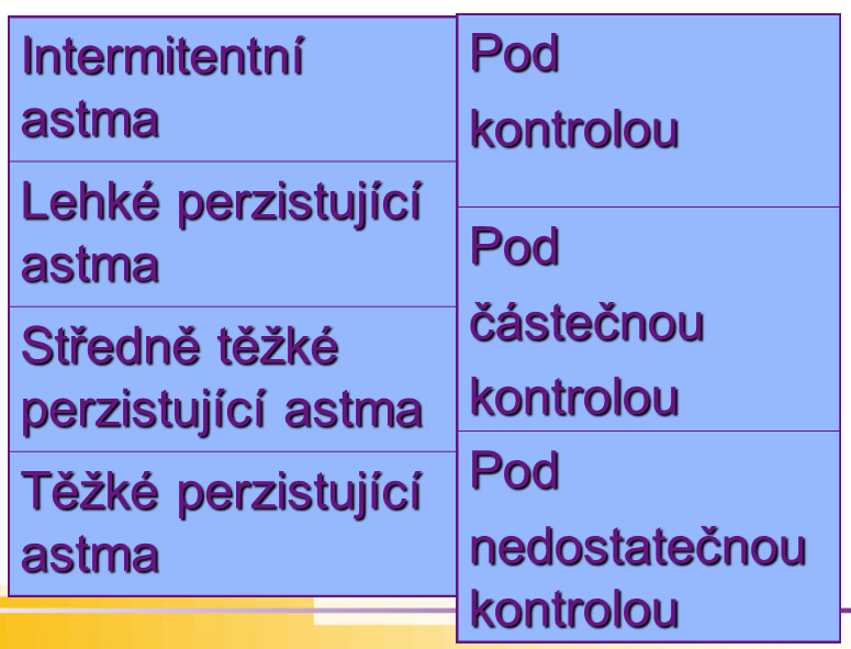 Kazuistika astmatický pacient Pacientka byla odeslána k pneumologovi, který diagnostikoval středně těžké