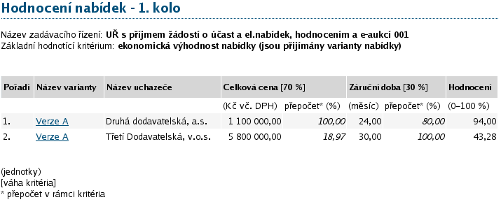 Jestliže je v rámci zadávacího řízení nastaven příjem elektronických nabídek a zároveň i povinnost dodavatelů zadávat hodnoty kritérií již při odeslání nabídky (vizte obrázek 9 dole), pak se hodnoty