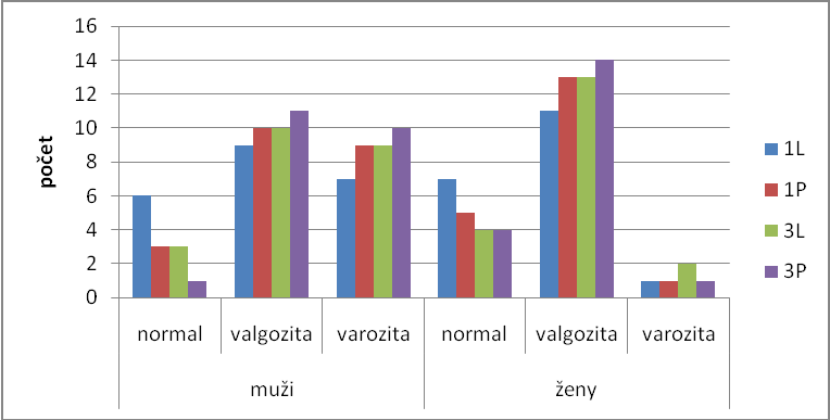 Při komparaci výskytu vyosení palce mezi pohlavím je z Obrázku 25 zřejmý signifikantní rozdíl. Valgozita se objevuje častěji u ţen neţ u muţů. Naopak varózní palce spíše u muţů neţ u ţen.