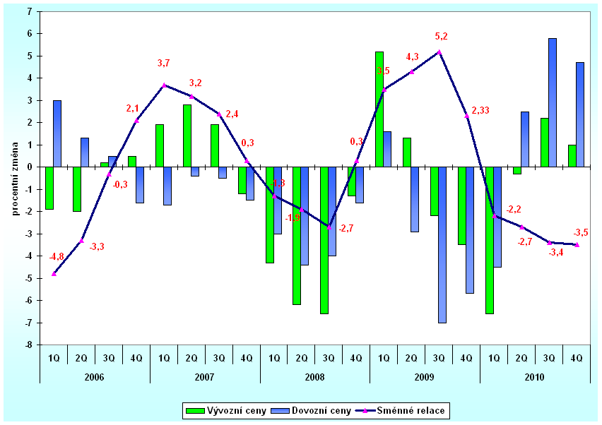 Za celý rok 2010 vzrostly meziročně o 16,5 %; rostoucími cenami ropy a dalších komodit; oživením světové a evropské ekonomiky.