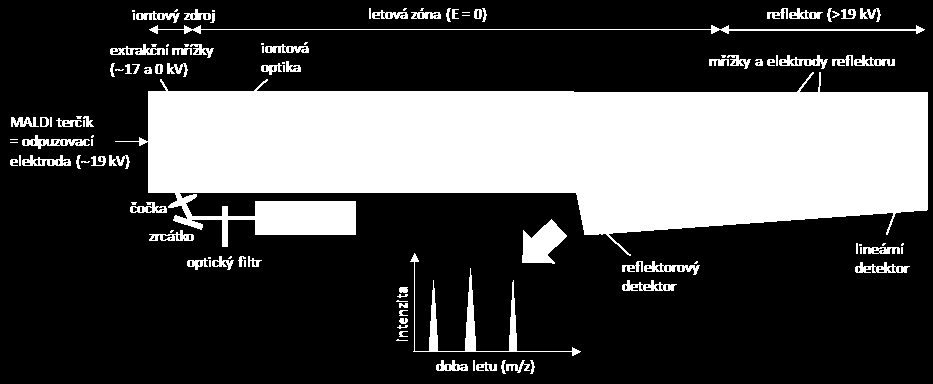 Většinou se jako matrice používají aromatické organické kyseliny (např. -kyano-4- hydroxyskořicová kyselina (CHC); 3,5-dimethoxy-4-hydroxy skořicová kyselina (kyselina sinapová; SA) aj.