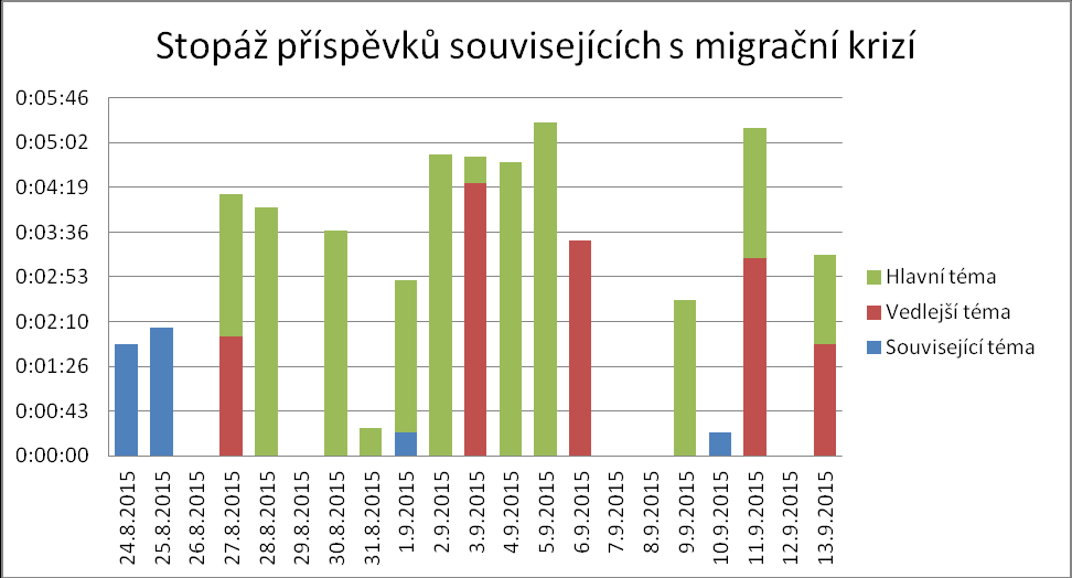 Daný pořad se ve sledovaném období navíc věnoval problematice migrační krize poměrně nerovnoměrně.