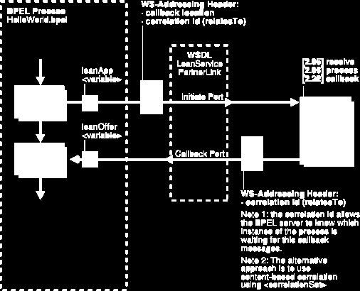 WS-Addressing Correlation Sets Problémy při korelaci zpráv WS-Addressing při ansynchroním volání s callback (diagram převzat z Oracle BPEL