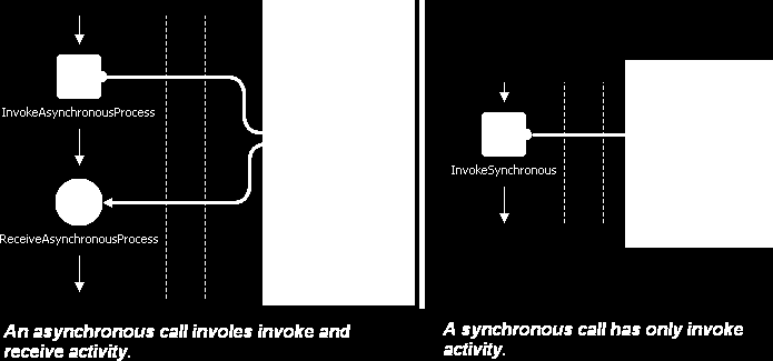 Aktivity BPEL související s orchestrací Asynchronní volání orchestrovaných služeb Příklad BPEL procesu s asynchronním voláním Synchronní a asynchronní volání služeb (opakování z 6.