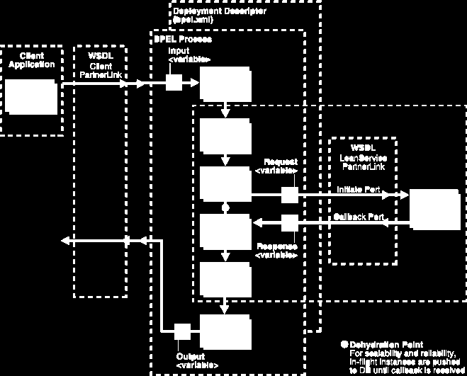 Aktivity BPEL související s orchestrací Asynchronní volání orchestrovaných služeb Příklad BPEL procesu s asynchronním voláním Asynchronní volání služby v BPEL procesu