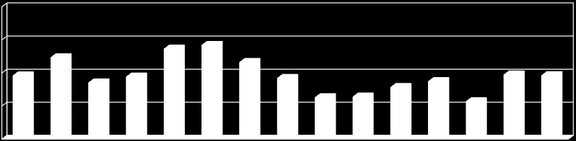 Počet poţárů na 1000 obyvatel Celkový počet poţárů Hasičský Porovnání počtu požárů v krajích ČR v roce 2009 4 000 3 056 3 000 2 383 2 372 2 430 2 000 1 000 1 085 1 075 839 1 017 1 021 649 658 1 800 1
