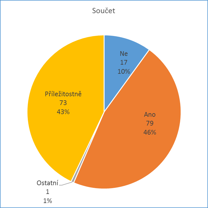 5.7 Tab. 7: Otázka č. 7 Zajímáte se o zdravý životní styl? Praha Žďár n. S.