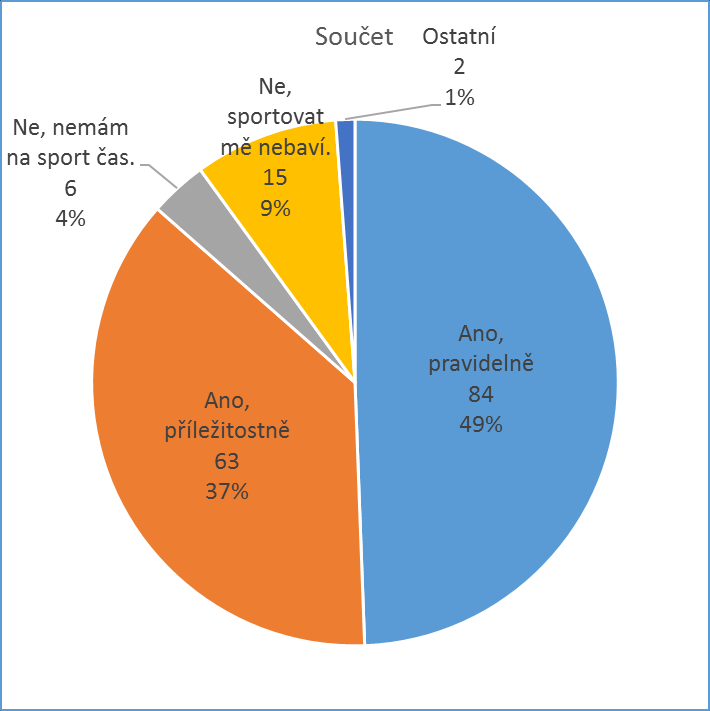 5.8 Tab. 8: Otázka č. 8 Sportujete ve volném čase? Praha Žďár n. S. Součet Ano, pravidelně 37 47 84 Ano, příležitostně 30 33 63 Ne, nemám na sport čas.