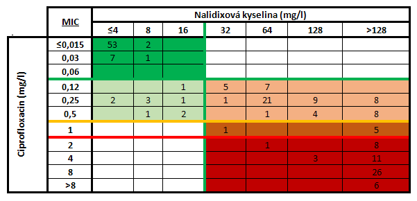 Vztah minimálních inhibičních koncentrací ciprofloxacinu a kyseliny nalidixové v závislosti na