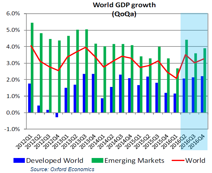 Pohled na globální ekonomiku Globální růst z vypadá dobře,