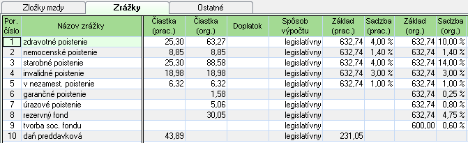 Príklad 19 - Prémia výkonnostná ( /hod.) Os. č. 9 Riniková mesiac august 2014 Zamestnankyňa podpísala Vyhlásenie k dani, kde si uplatňuje NČZD na daňovníka (316,94 ).