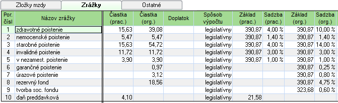 Odvody poistného: Zamestnanec odvody P spolu 52,35 Zamestnávateľ odvody P spolu 137,54 (98,46 SP + 39,08 ZP) Hrubá mzda 373,87 + 17,00 Odvody P zamestnanec - 52,35 Základ dane 21,58 Daň (19%) 4,1002