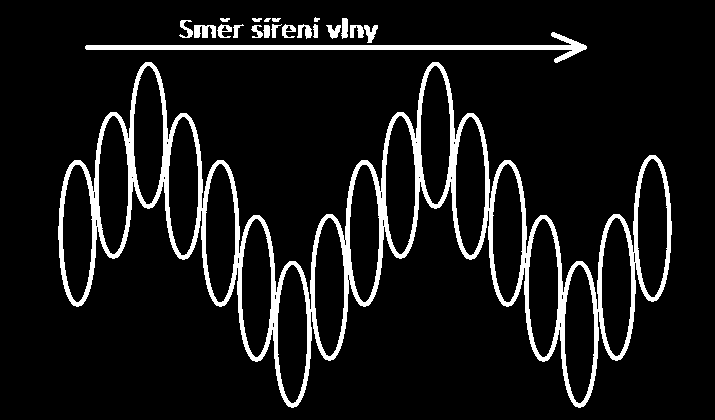 3.4. Sekundární vlny (S-vlny) - příčné (transverzální) vlnění - tvořeno