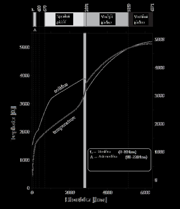 4.5. Rozdělení teplot v Zemi Teplota zemského jádra: 5 000 K Teplota spodního pláště: 1 900-3 500 K Teplota svrchního pláště: 700-1 900 K