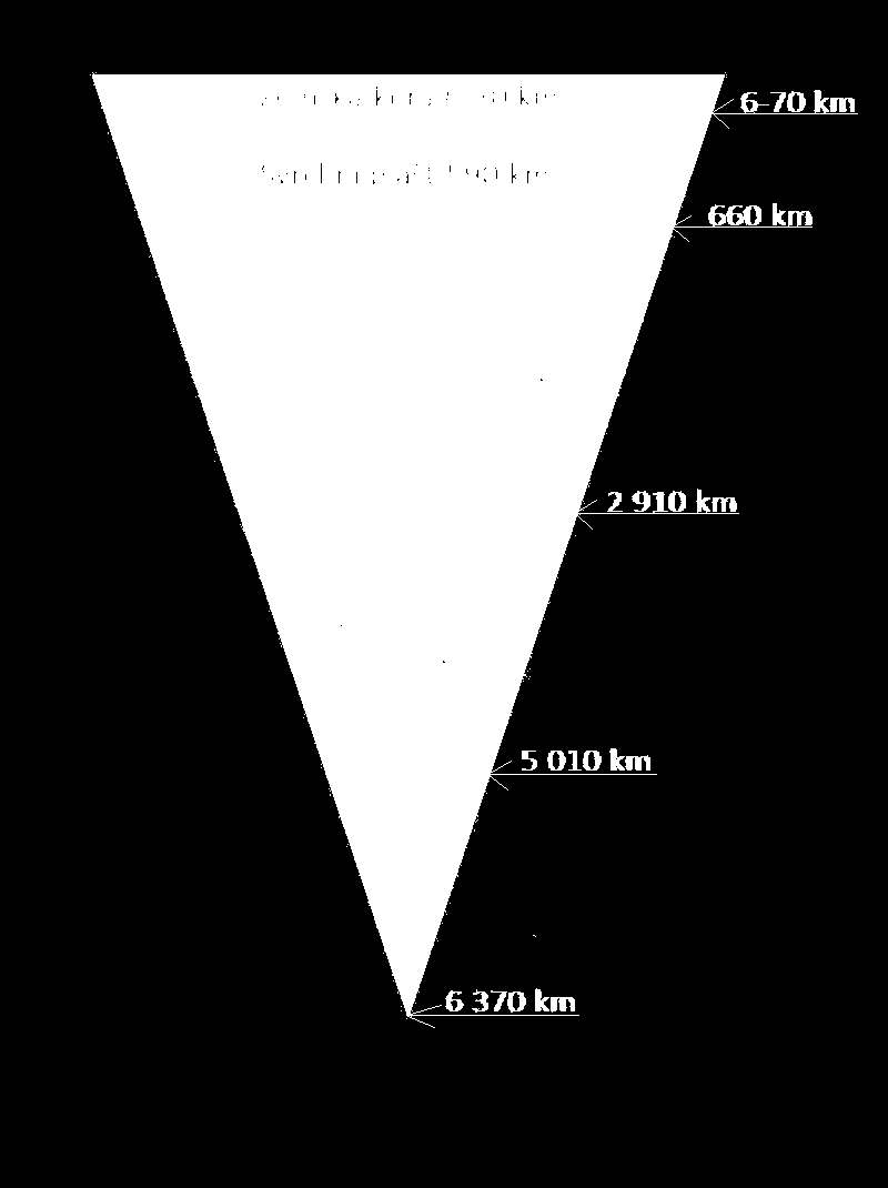 2.1. Struktura Země: jádro Pevné vnitřní jádro: - Tvořené železem a niklem (8 %) - Teplota: přes 5 000 K - Hustota: 14 000 kg/m 3 - Poloměr: 1 300 km Tekuté vnější jádro: - Tvořené železem a niklem s