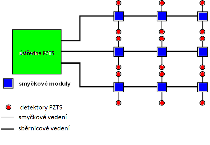 UTB ve Zlíně, Fakulta aplikované informatiky 23 ústředny je typická rozsáhlá kabelová síť a to z důvodu potřeby ke každému detektoru přivést kabel příslušné smyčky.