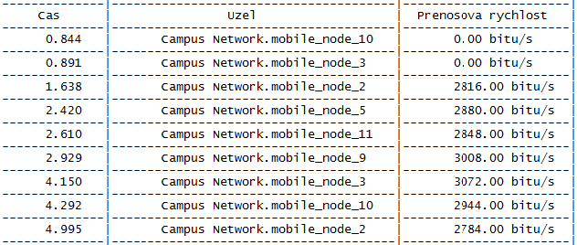 Na závěr je potřeba otevřít v procesním modelu uzlu blok wireless_lan_mac a v něm zvolit dceřiný proces wlan_mac.