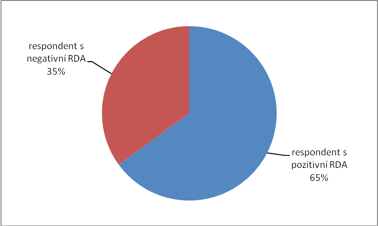 Otázka č. 13 Trpí někdo z vašich příbuzných onemocněním srdce?