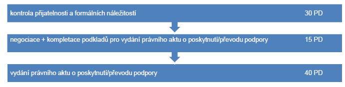 Hodnocení a schvalování projektů Nejdéle 5 měsíců