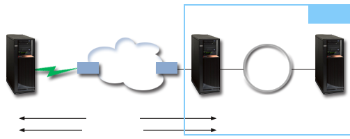 Podrobnosti Následující obrázek znázorňuje charakteristiku sítí pro tento scénář: Server iseries-a v Musí mít přístup k aplikacím TCP/IP ve všech systémech ve společné síti.