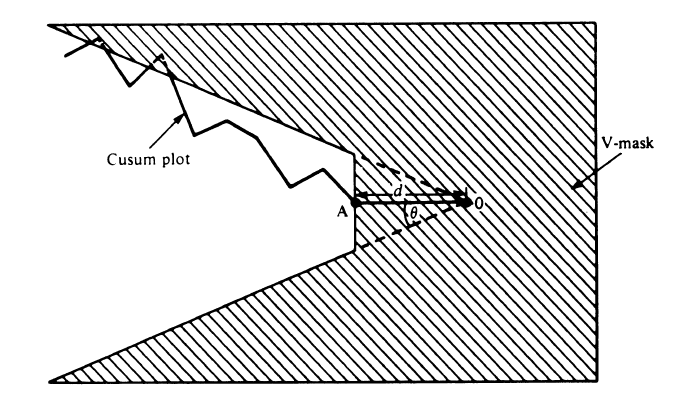 S m v CUSUM diagramu má rostoucí trend, když jsou charakteristiky jednotlivých pozorování větší než cílová hodnota 0.