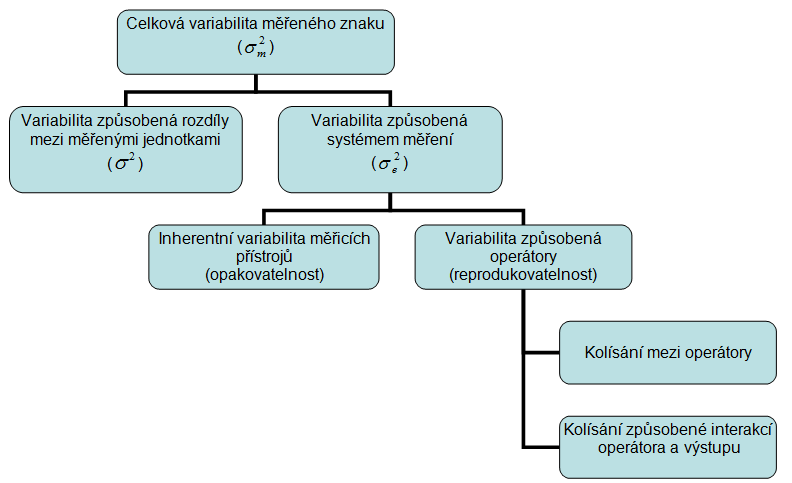 (44) 2 2 2 m e kde 2 m je celková variabilita, variabilita daná rozdíly mezi měřenými jednotkami.