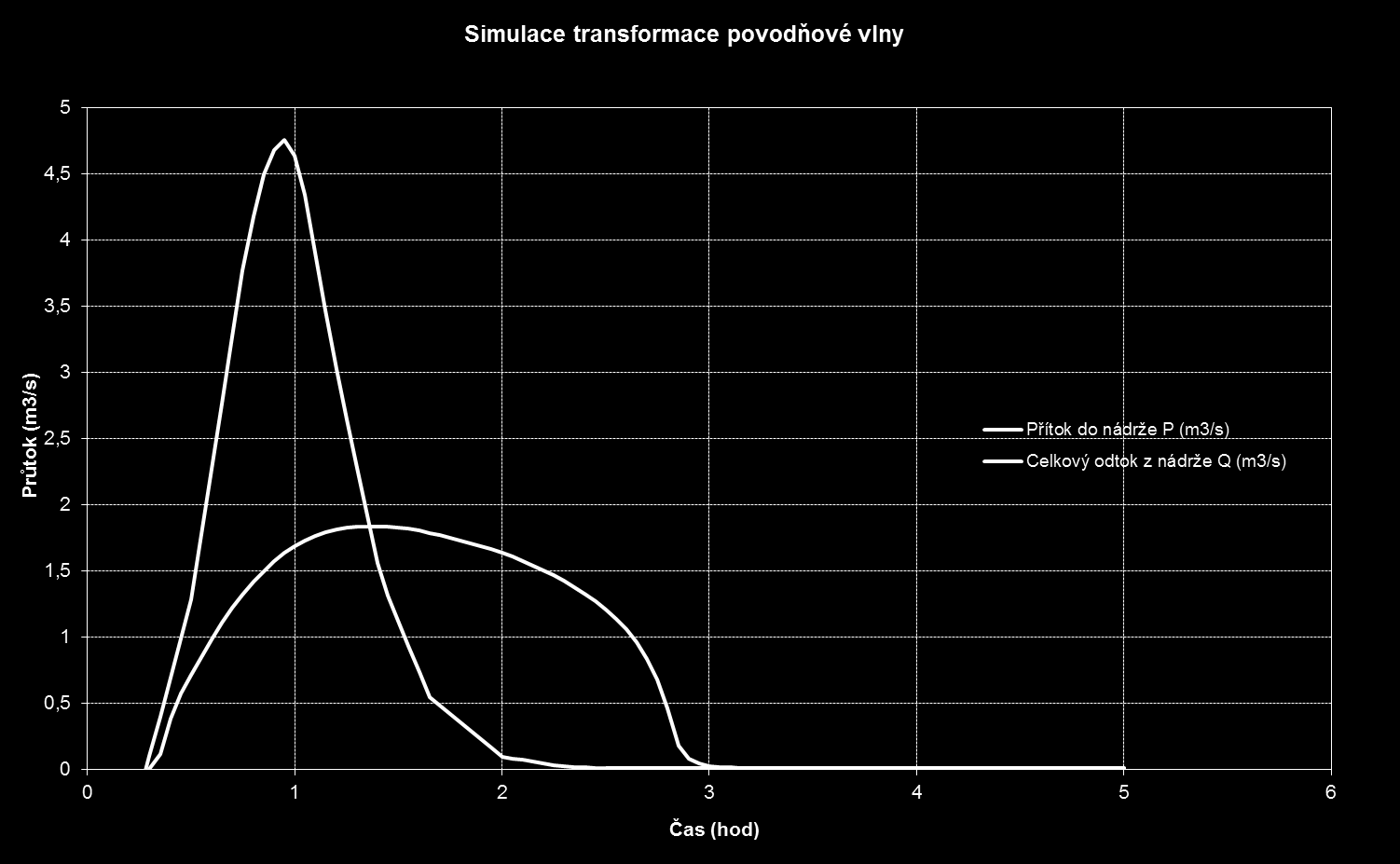 Účinnost transformace parametry návrhové a transformované povodňové vlny Počáteční čas simulace 0,00 hodin Konečný čas simulace 5,00 hodin Hladina vody v nádrži na počátku simulace 434,50 mn.