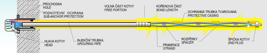 Kapitola 5 Metody zajištění stability svahu Dále se kotvy dělí dle použitého materiálu na tyčové, drátové a pramencové.