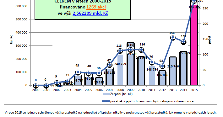 Státní fond dopravní infrastruktury (SFDI) v roce 2015 projekty zvyšující bezpečnost chodců a cyklistů na silnicích = 656