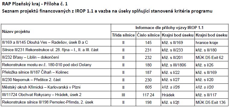 4. Seznam plánovaných projektů