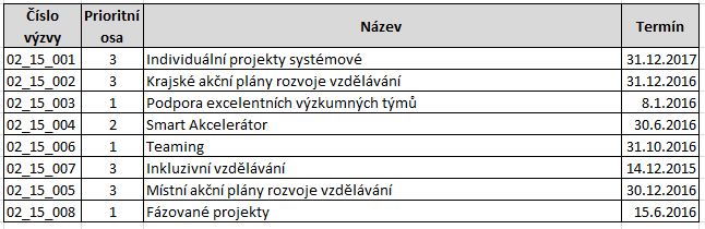 7. Aktuální informace o stavu